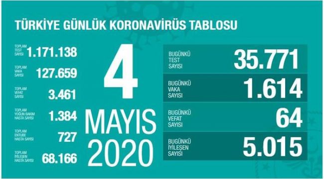 KORONAVİRÜSTEN CAN KAYBI 3 BİN 461 OLDU