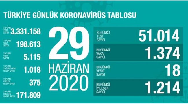 KORONAVİRÜS CAN KAYBI KAÇ OLDU?
