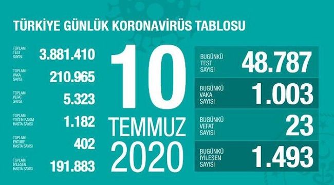 Türkiye 10 Temmuz vaka tablosu
