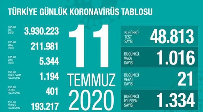 Türkiye 11 Temmuz vaka tablosu