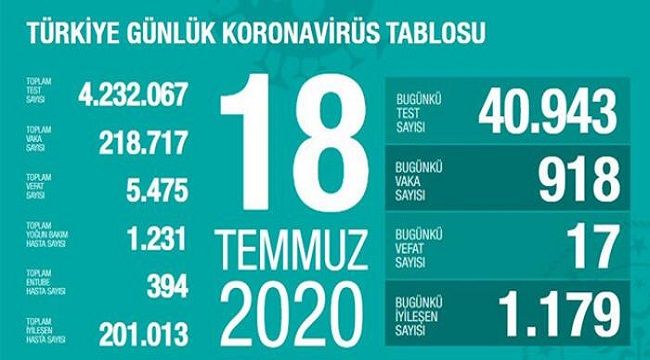 Türkiye 18 Temmuz koronavirüs tablosu