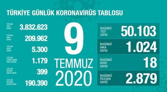 Türkiye 9 Temmuz vaka tablosu