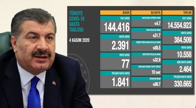 Türkiye'de koronavirüsten 77 kişi daha hayatını kaybetti!