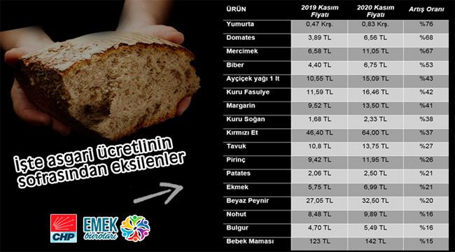 CHP'Lİ POLAT'TAN ASGARİ ÜCRET TEPKİSİ