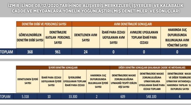 KENT GENELİNDE GENİŞ ÇAPLI KORONA VİRÜS DENETİMİ