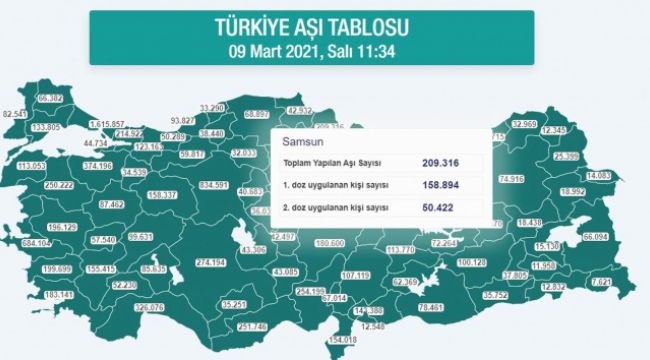 Kırmızı alarm veren Karadeniz'de 1,3 milyon kişi aşılandı