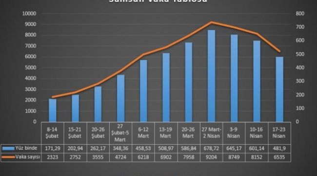 Zirveyi gören Samsun'da vakalar 3 haftadır düşüşte
