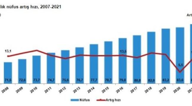 Türkiye nüfusu 84 milyon 680 bin 273 kişi oldu