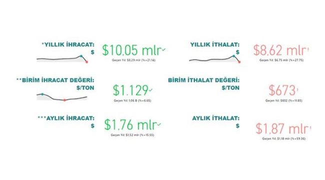 2022'nin ilk 5 ayında 10,1 milyar dolarlık ihracat
