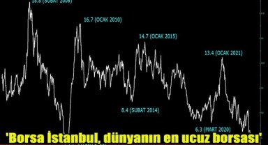 'Borsa İstanbul, dünyanın en ucuz borsası'
