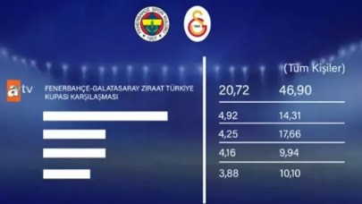 RTÜK Başkanı Şahin: Reyting sonuçları, sporun birleştirici gücünü ortaya koydu