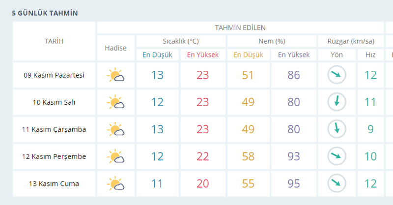 İZMİR'DE HAVA NASIL OLACAK?