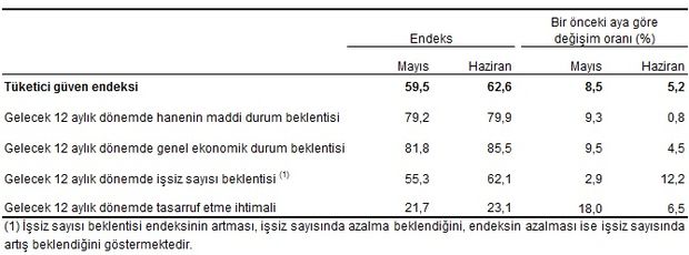 Tüketici güven endeksi açıklandı