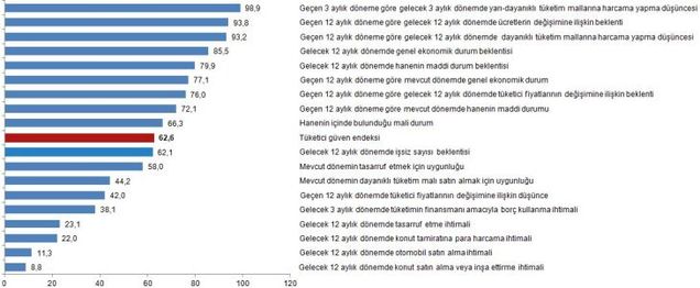 Tüketici güven endeksi açıklandı