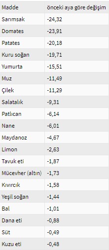 Haziranda taze fasulyeye rekor artış