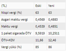 Sigara fiyatlarına zam