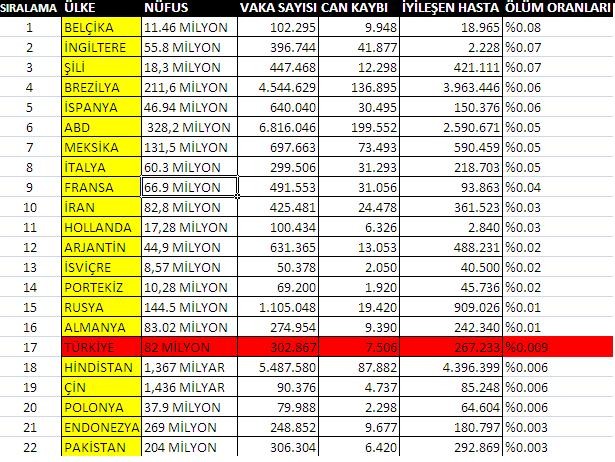 Koronavirüsten ölüm oranı Avrupa'da ve ABD'de yüksek