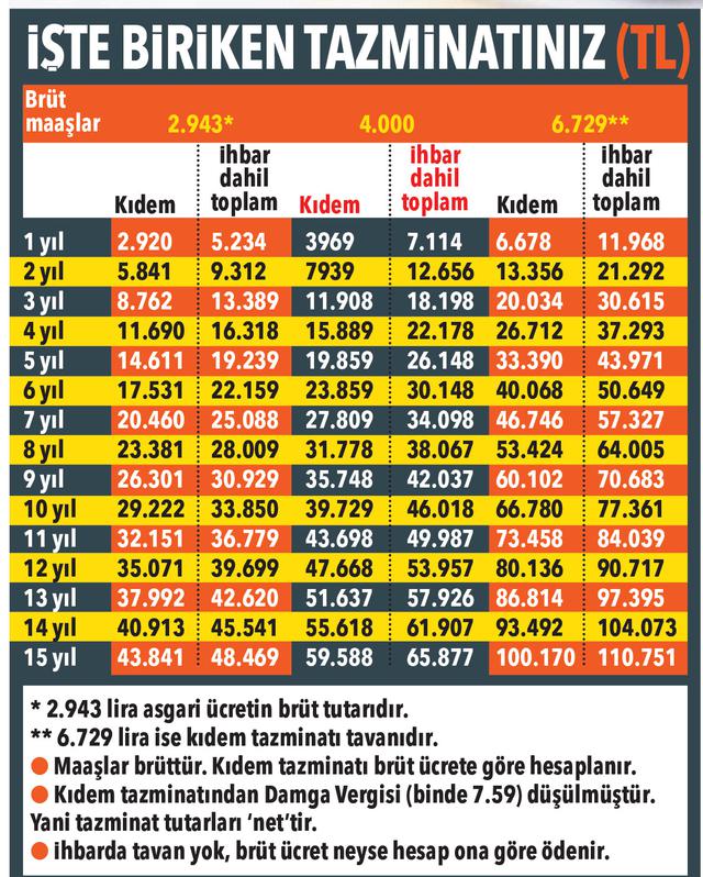 Evlilik nedeniyle işten ayrılan kadınlara kıdem