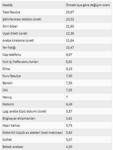 Haziranda taze fasulyeye rekor artış