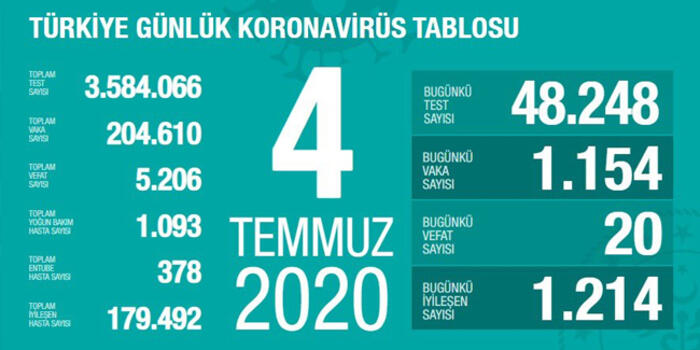 KORONAVİRÜS 4 TEMMUZ VAKA TABLOSU