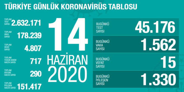 BAKAN KOCA'DAN 14 HAZİRAN KORONAVİRÜS TABLOSU