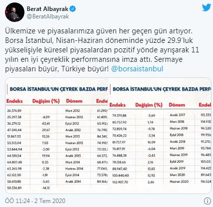 Bakan Albayrak: 11 yılın en iyi çeyreklik performansı!