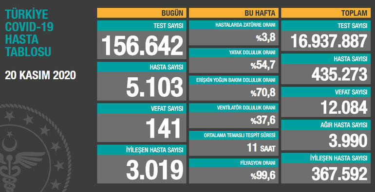 Bakan Koca'dan vaka tablosu