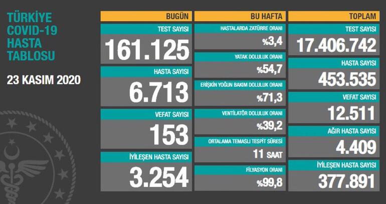 Vakalarda yükseliş devam ediyor