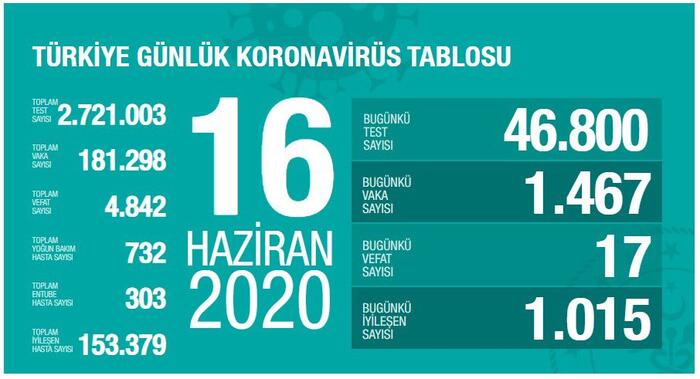 TÜRKİYE'DE 16 HAZİRAN VAKA VE CAN KAYBI