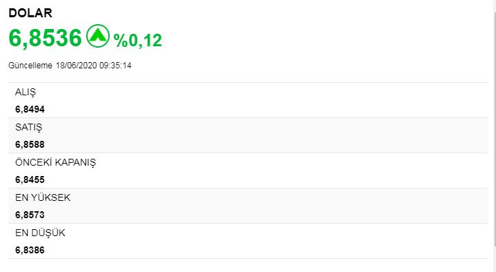Dolar güne 6.85'in üzerinde başladı