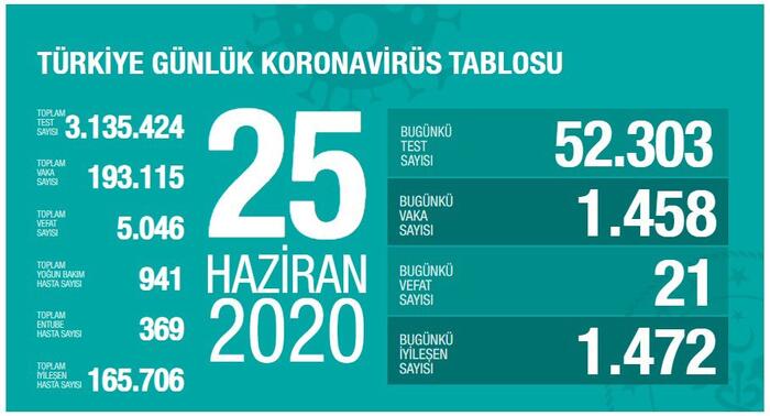 TÜRKİYE'DE 25 HAZİRAN KORONA VİRÜS TABLOSU