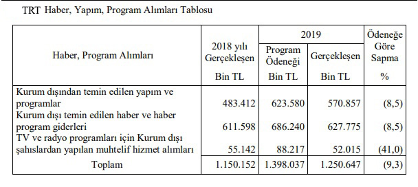 "ELEKTRİK ZAMLARI TRT'NİN KASASINI DOLDURDU"
