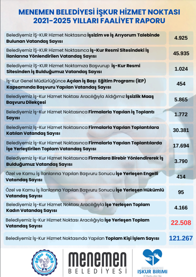 Menemen, istihdamın merkezi oldu: İŞKUR rekor tazeledi