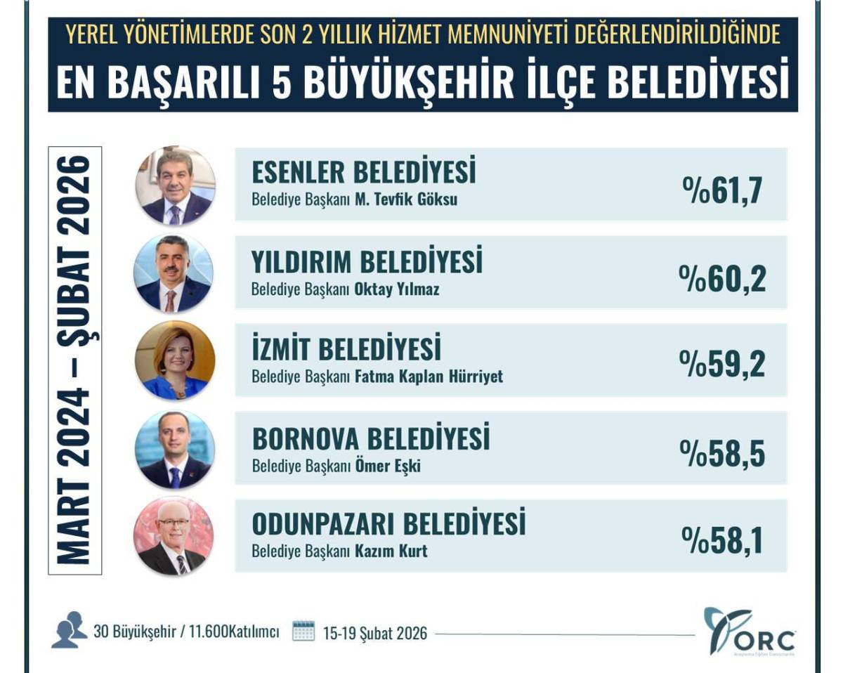 En Başarılı 5 İlçe Belediye Başkanı: Listede İzmirli Başkan!